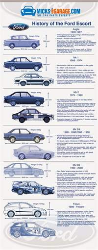 Infographic: History of the Ford Escort - MicksGarage.com