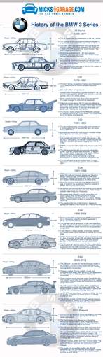 Infographic: History of The BMW 3 Series