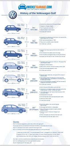 History of the Volkswagen Golf