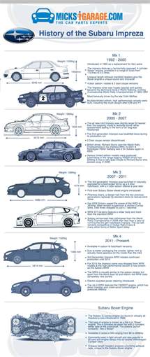 Infographic: A Visual History of The Subaru Impreza
