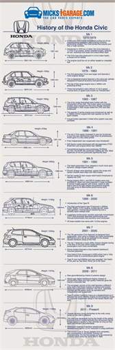 Infographic: History Of The Honda Civic