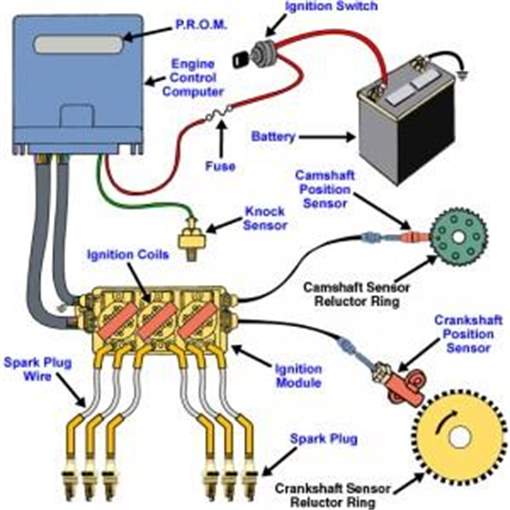 how to spot ignition system faults micksgaragecommon signs of an ignition system fault as the ignition system is integral to how a petrol engine works, if something goes wrong with it, then it\u0027s likely