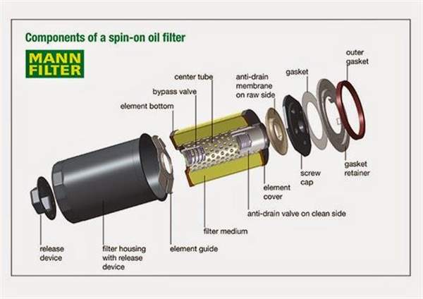 How Stuff Works: Oil Filters