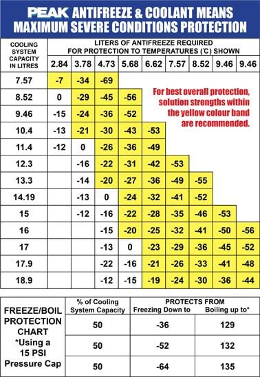 Antifreeze Mix Chart