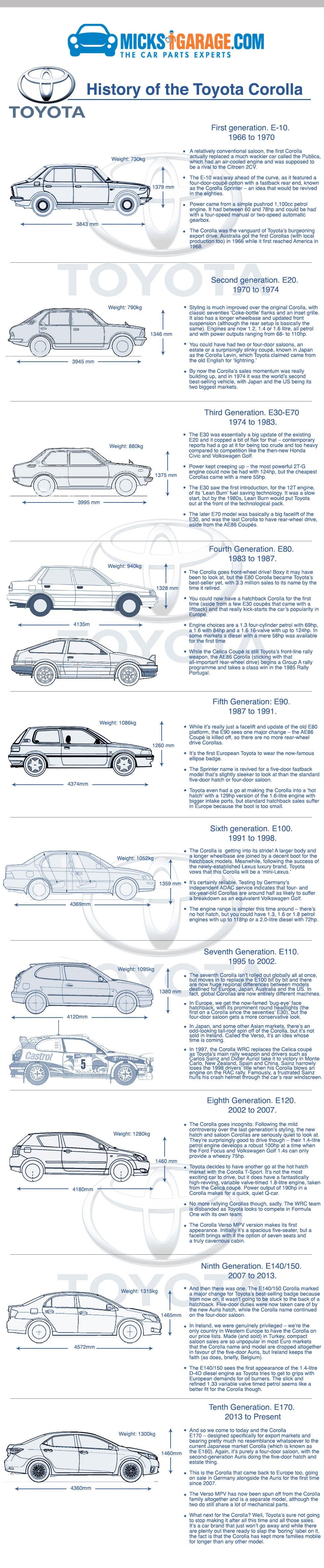Infographic: History of the Toyota Corolla