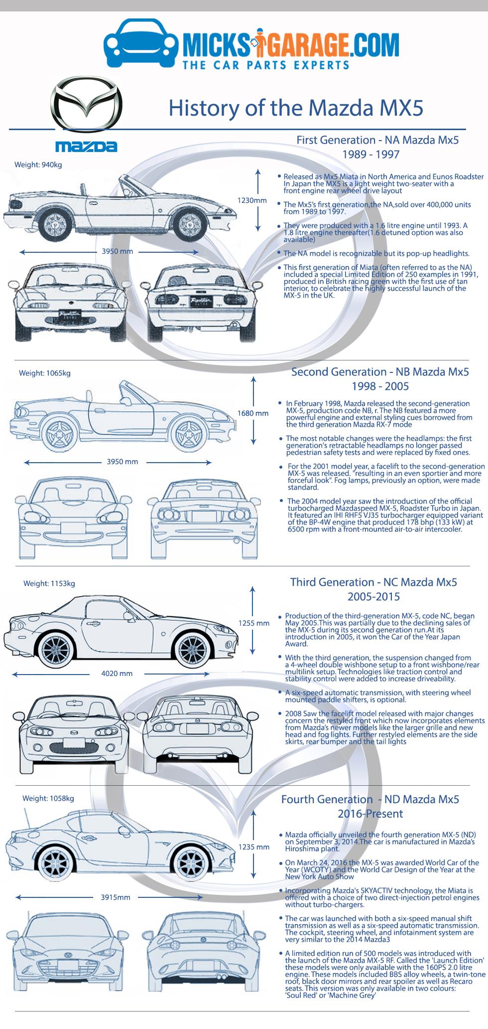 INFOGRAPHIC: HISTORY OF THE Mazda MX5