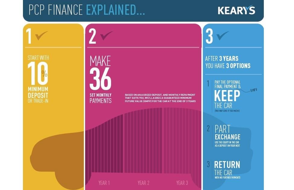 New Car Finance Explained PCP_finance_infographic